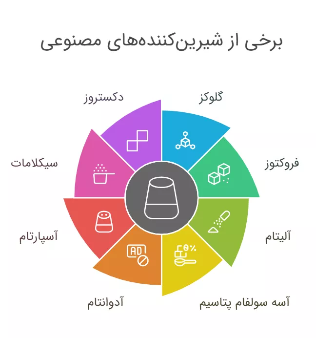 معرفی برخی از شیرین کننده های مصنوعی