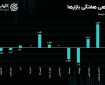 پیشتازی بورس از بازارهای موازی؛ شاخص سهام چرا از سکه سبقت گرفت؟