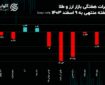 طلای آب شده بیشتر از همه اصلاح کرد/ حباب‌ طلا و سکه کاهش یافت