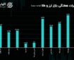 مهمترین خبر در بازار ارز در این هفته چه بود؟ / حباب ‌‌ابشده بالا رفت