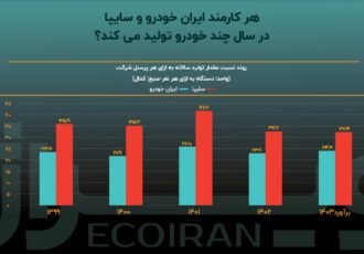 خصوصی‌سازی، راه‌حل نیروی انسانی مازاد در صنعت خودرو