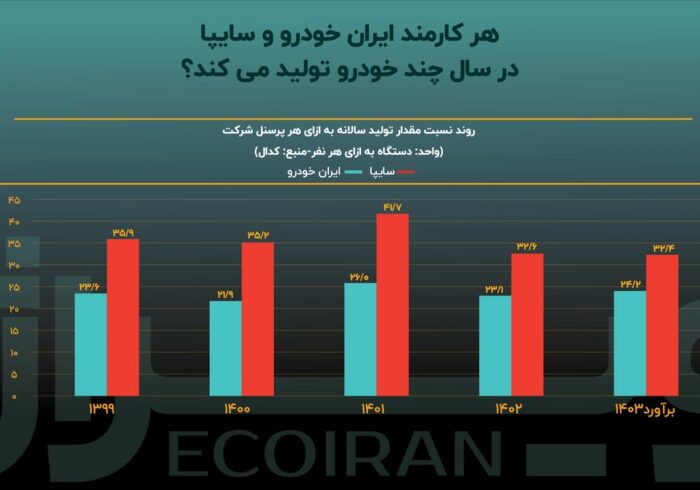 خصوصی‌سازی، راه‌حل نیروی انسانی مازاد در صنعت خودرو