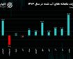 دو نیمه متفاوت بازار ارز در سال ۱۴۰۳/  افزایش قیمت دلار نیما، دلار آزاد را صعودی کرد؟