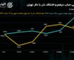 رشد ۳ درصدی نیم سکه در بازار منفی طلا و ارز / اقلام کوچکتر سکه استقبال بیشتری دارند