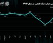 نیم‌سکه رکورد زد/ چرا ربع سکه و سکه گرمی جا ماندند؟