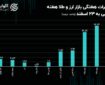 نیم‌سکه و ربع سکه پریدند / دلار تهران رنج شد