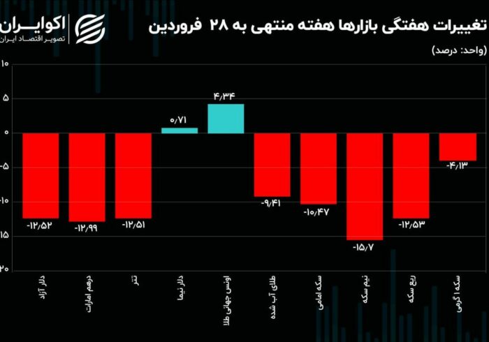 اثر ترافیک دیپلماسی بر بازار ارز و طلا در هفته آخر فروردین