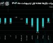 حرکت خلاف جهت دلار و بورس ادامه‌دار شد