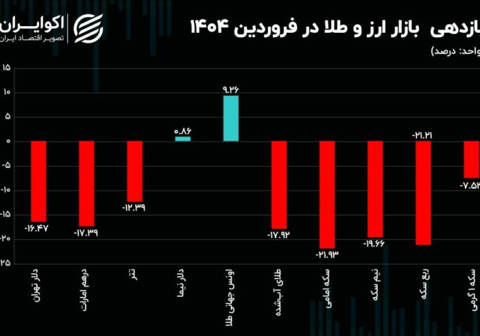 زیان سنگین سکه و ربع سکه در فروردین ماه
