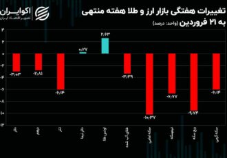زیان سکه دو رقمی شد/ حباب طلا منفی شد