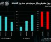 سیگنال درهم به دلار / چرا بورس با وجود حمایت‌ها منفی است؟