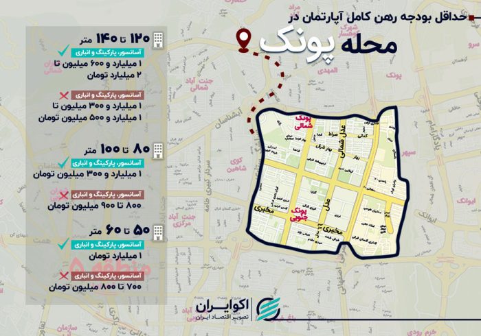 هزینه رهن کامل در پونک چقدر شد؟/ خانه ۶۰ متری، یک میلیارد تومان رهن