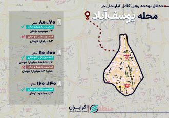 حداقل بودجه رهن کامل آپارتمان ۷۰ متری در محله یوسف‌آباد