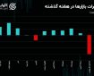 درهم دلار را عقب گذاشت/منفی بورس سنگین شد