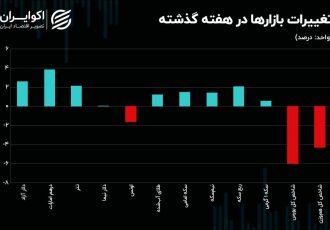 درهم دلار را عقب گذاشت/منفی بورس سنگین شد