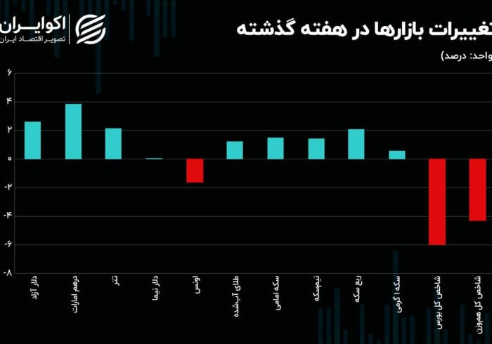درهم دلار را عقب گذاشت/منفی بورس سنگین شد